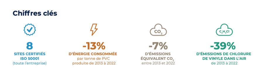 Chiffres clés du rapport RSE Kem One
8 sites certifiés ISO 50001
-13% d'énergie consommée par tonne de PVC produite entre 2013 et 2022
-7% d'émissions équivalent CO2 entre 2013 et 2022
-39% d'émissions de chlorure de vinyle dans l'air 
